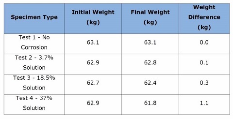 وزن اولیه و نهایی نمونه در پیش بینی خوردگی