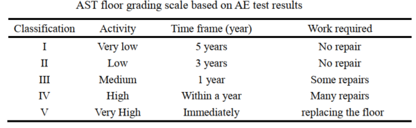 نتایج آزمون AE در بکارگیری آکوستیک امیشن
