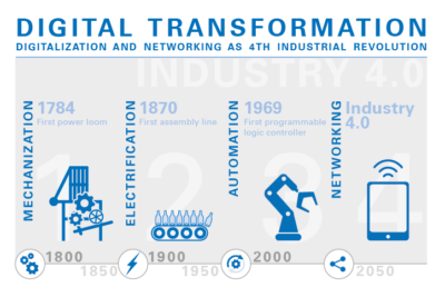 تحول دیجیتال در انقلاب صنعتی چهارم